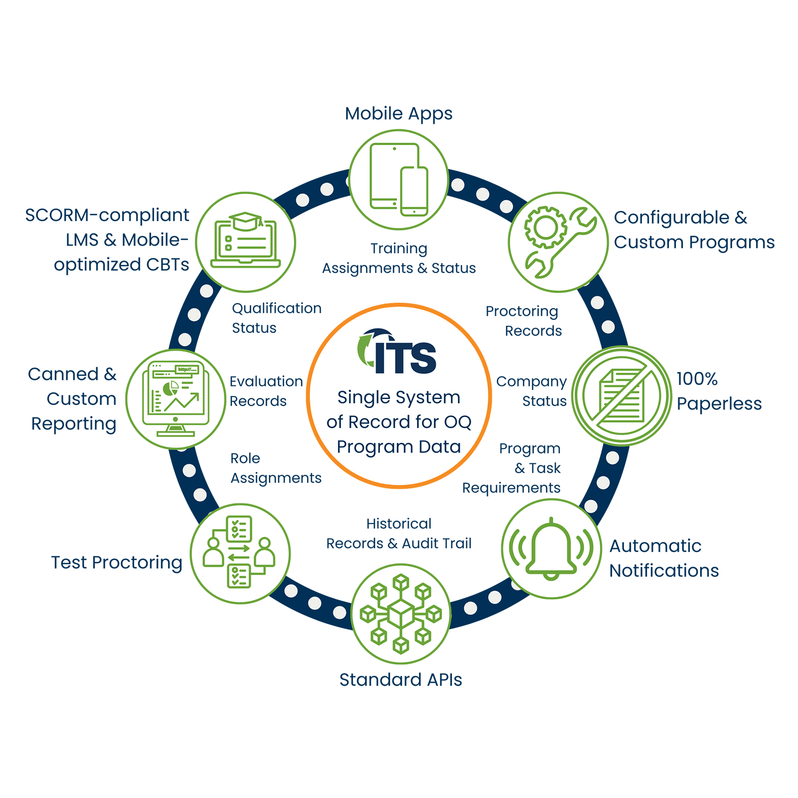 ITS Platform circular diagram