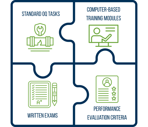 OQ Compliance Program Components