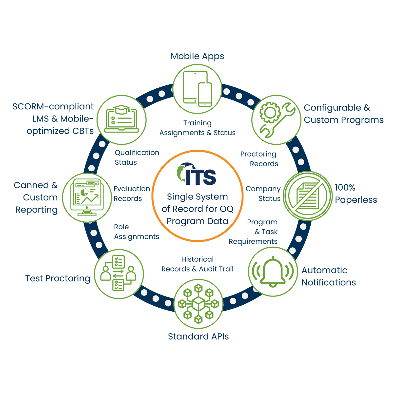 ITS Platform circular diagram
